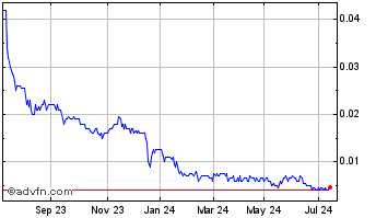 1 Year Poseidon Nickel Chart