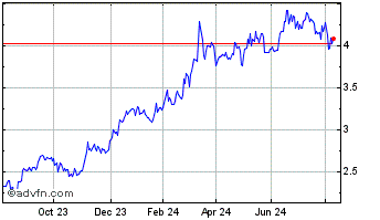 1 Year Regis Healthcare Chart