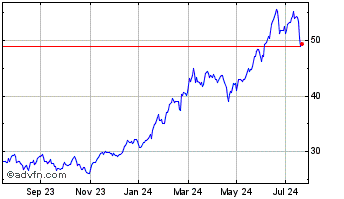 1 Year Amundi MSCI Semiconducto... Chart