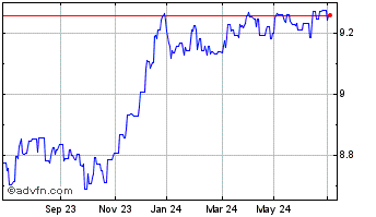 1 Year 0.25% bond Etf Chart