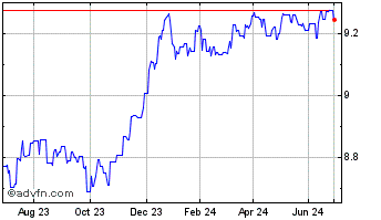1 Year 0.25% bond Etf Chart