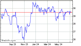1 Year Ssga Spdr Dow Jones Glob... Chart