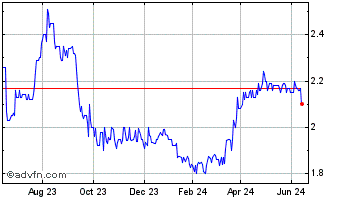 1 Year IRCE Industria Romagnola... Chart