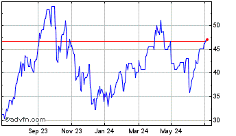 1 Year ETFS 2x Daily Long Petro... Chart