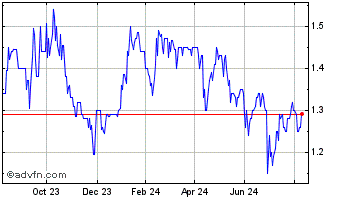 1 Year Redfish Longterm Capital Chart