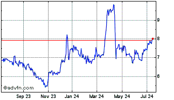 1 Year Allied Tecnologia ON Chart