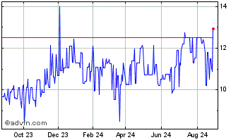 1 Year BAUMER ON Chart