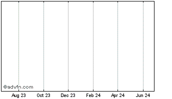 1 Year BBM LOGÍSTICA ON Chart