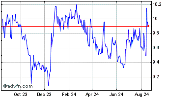 1 Year BANESTES PN Chart