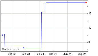 1 Year ALFA CONSORCIO PNC Chart