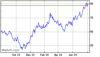 1 Year Investo S&P Biotech Sel ... Chart
