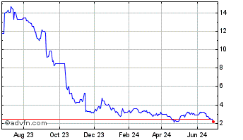 1 Year ChargePoint Chart