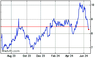 1 Year CAMIL ALIMENTOS ON Chart