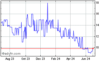 1 Year AMPLA ENERG ON Chart