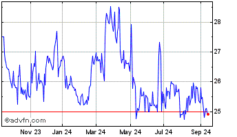 1 Year GRAZZIOTIN PN Chart