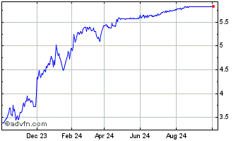 1 Year CIELO ON Chart