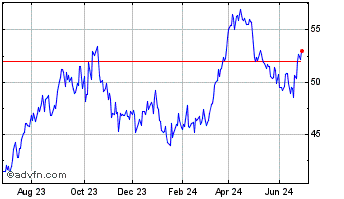 1 Year Conoco Phillips Chart