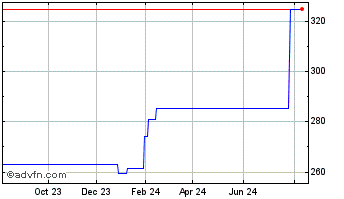 1 Year Credit Acceptance Chart