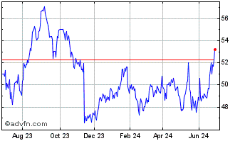 1 Year Cisco Systems Chart