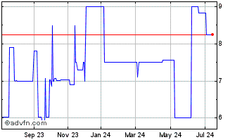 1 Year EQTL PARA PNC Chart