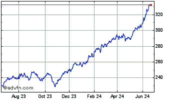 1 Year Ishares S&P 500 FDO Inv ... Chart