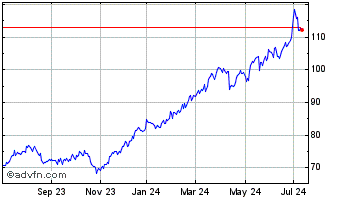 1 Year JPMorgan Chase & Chart