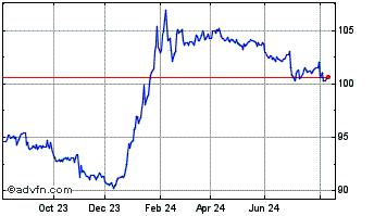 1 Year Merito Desenvolvimento I... Chart