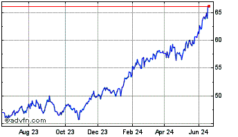 1 Year Fundo Invest Financeiro ... Chart