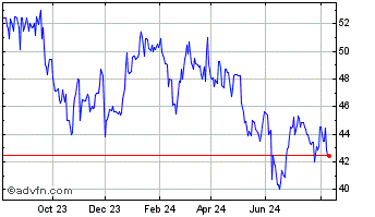 1 Year METISA PN Chart