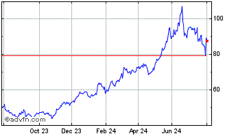 1 Year Qualcomm Chart