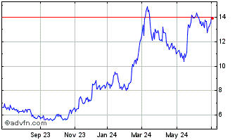 1 Year QR Capital Gestao de Rec... Chart