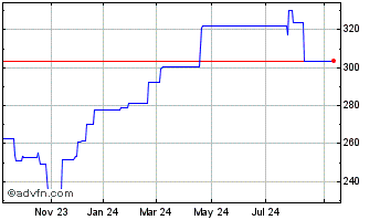 1 Year Raymond James Financial Chart