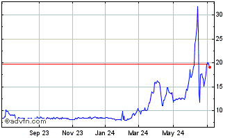1 Year Rio Bravo Credito Imobil... Chart