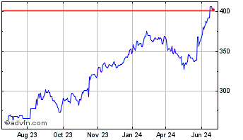 1 Year Ross Stores DRN Chart