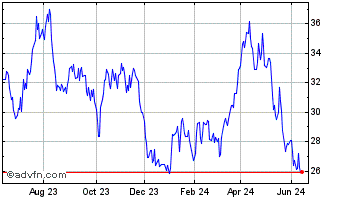 1 Year 3R Petroleum Oleo E Gas ... ON Chart