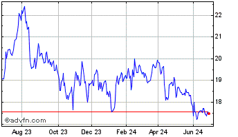 1 Year SLC AGRICOLA ON Chart