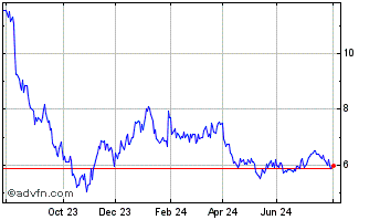 1 Year Grupo De Moda Soma ON Chart