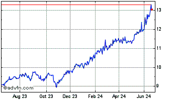 1 Year BTG S&P 500 CI Chart