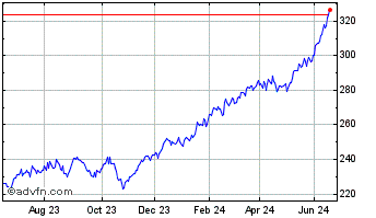 1 Year It Now S&P 500 TRN Fundo... Chart