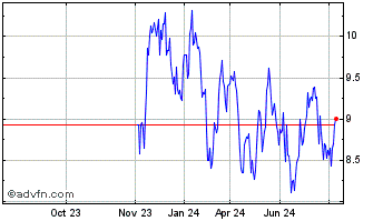 1 Year Serena Energia ON Chart