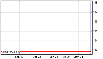 1 Year Starx Fundo Invest Imobi... Chart
