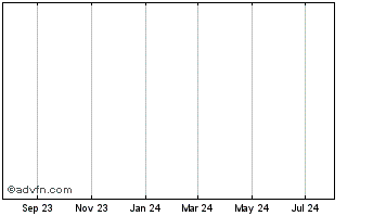 1 Year FERROVIA CENTRO ATL PN Chart