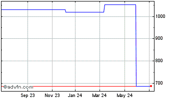 1 Year Vx Xvi - Fundo DE Invest... Chart