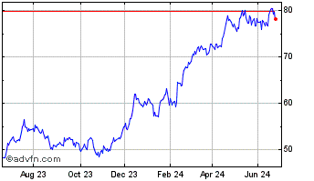 1 Year Wells Fargo & Chart
