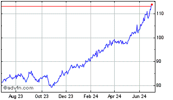 1 Year Investo Ftse Global Equi... Chart