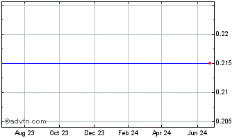 1 Year ALQ Gold Corp. Chart