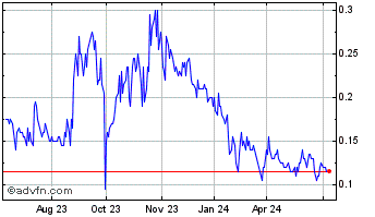 1 Year Appia Rare Earths And Ur... Chart