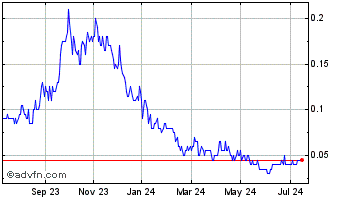 1 Year Carlyle Commodities Chart