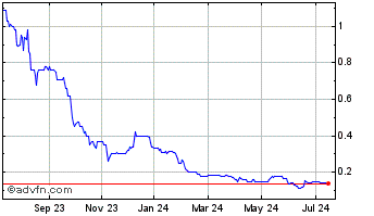 1 Year CDN Maverick Capital Chart