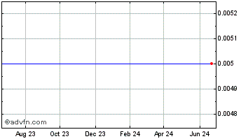1 Year Camarico Investment Chart